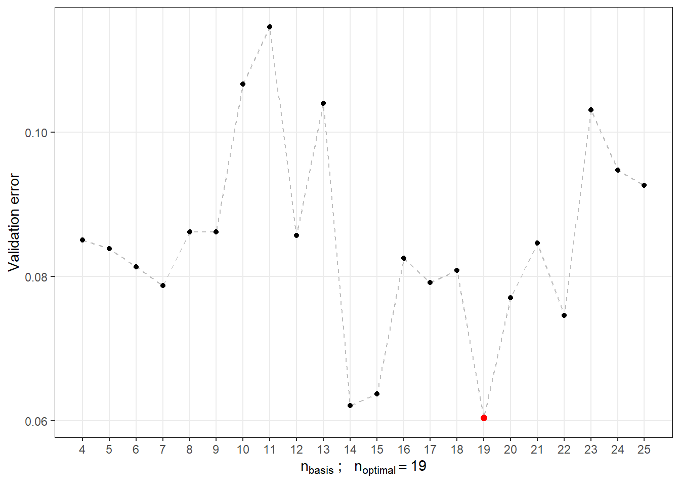 Dependence of validation error on the value of $n_{basis}$, i.e., the number of bases.