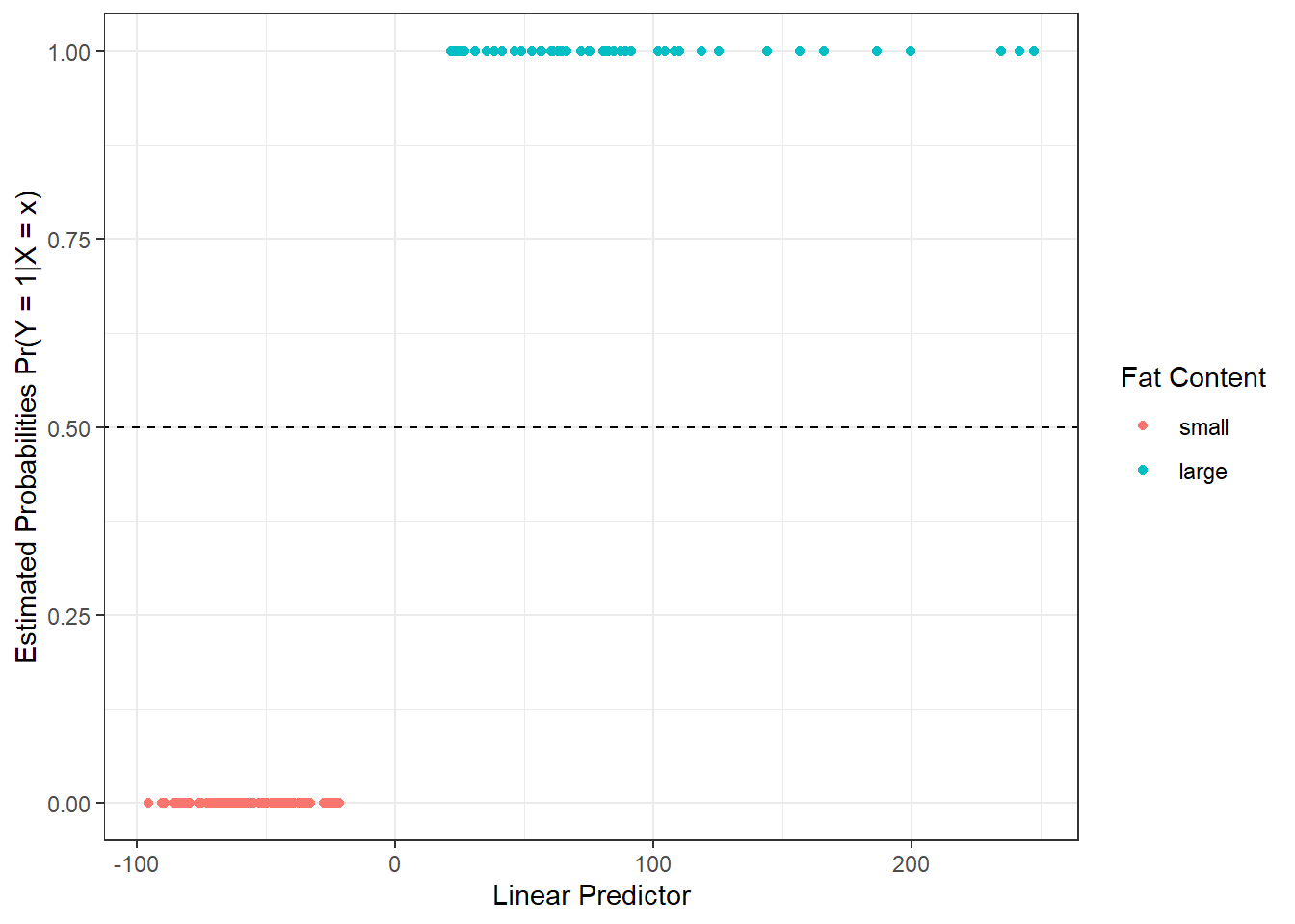 Dependence of estimated probabilities on the values of the linear predictor. Points are colored based on their classification class.