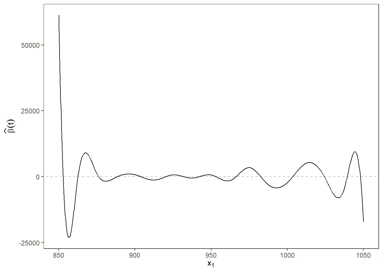 Course of the estimated parametric function $\beta(t), t \in [850, 1050]$.