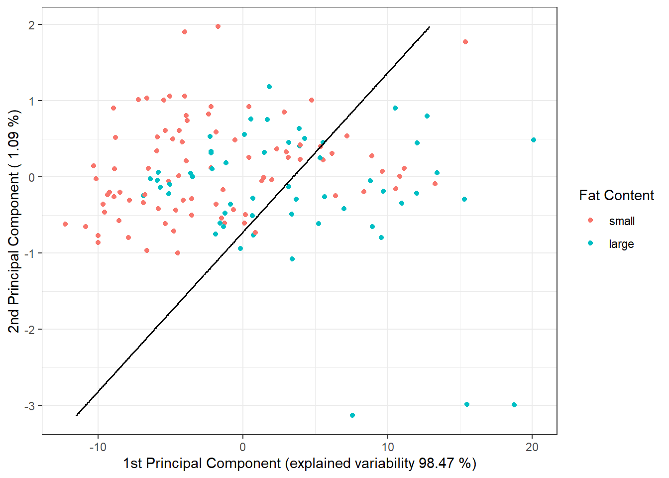 Scores of the first two principal components, colored according to class membership. The decision boundary (a line in the plane of the first two principal components) between classes, constructed using logistic regression, is marked in black.