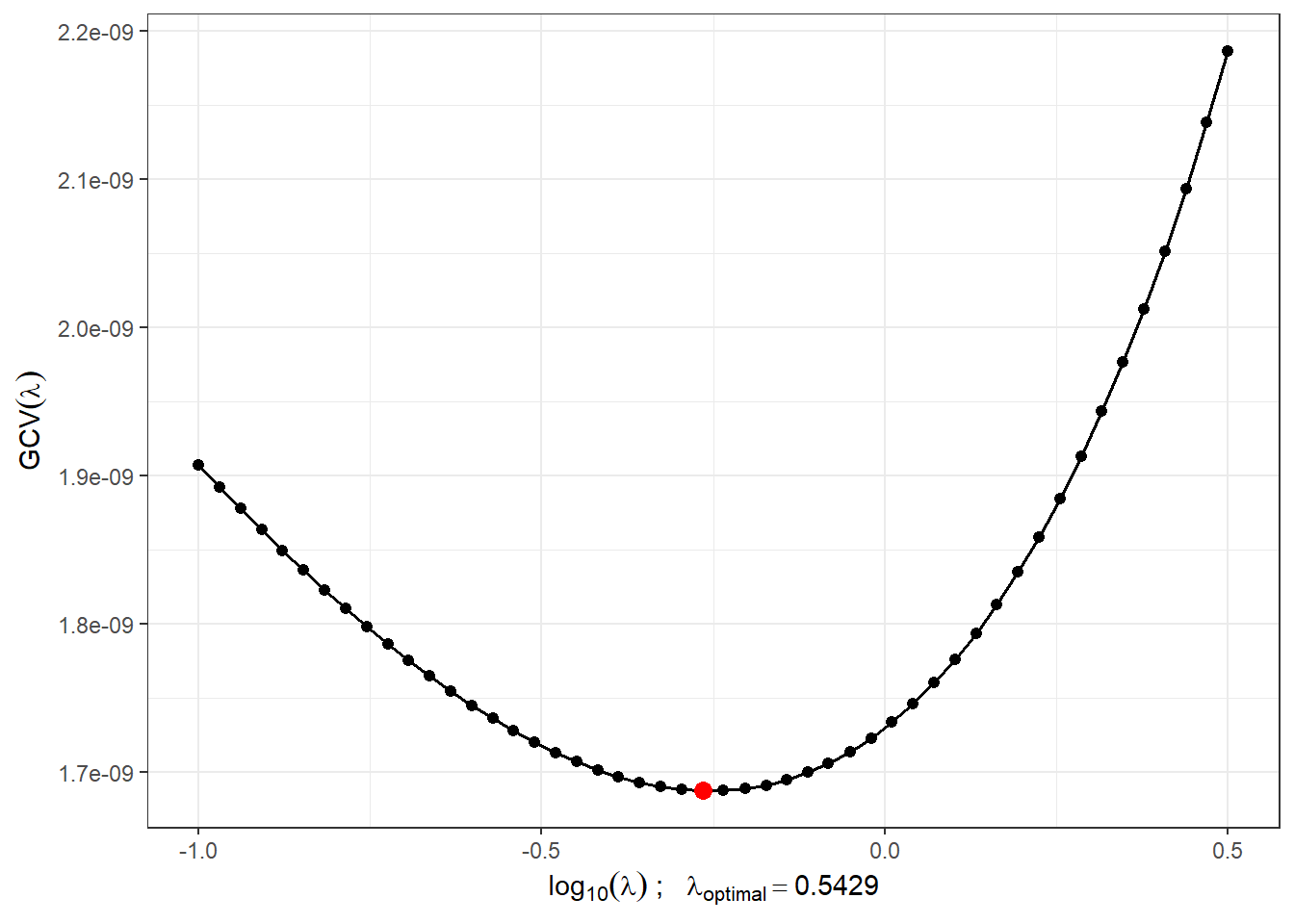 Progression of $GCV(\lambda)$ for the chosen $\boldsymbol\lambda$ vector. On the $x$-axis, values are shown on a logarithmic scale with base 10. The optimal value of the smoothing parameter $\lambda_{optimal}$ is marked in red.
