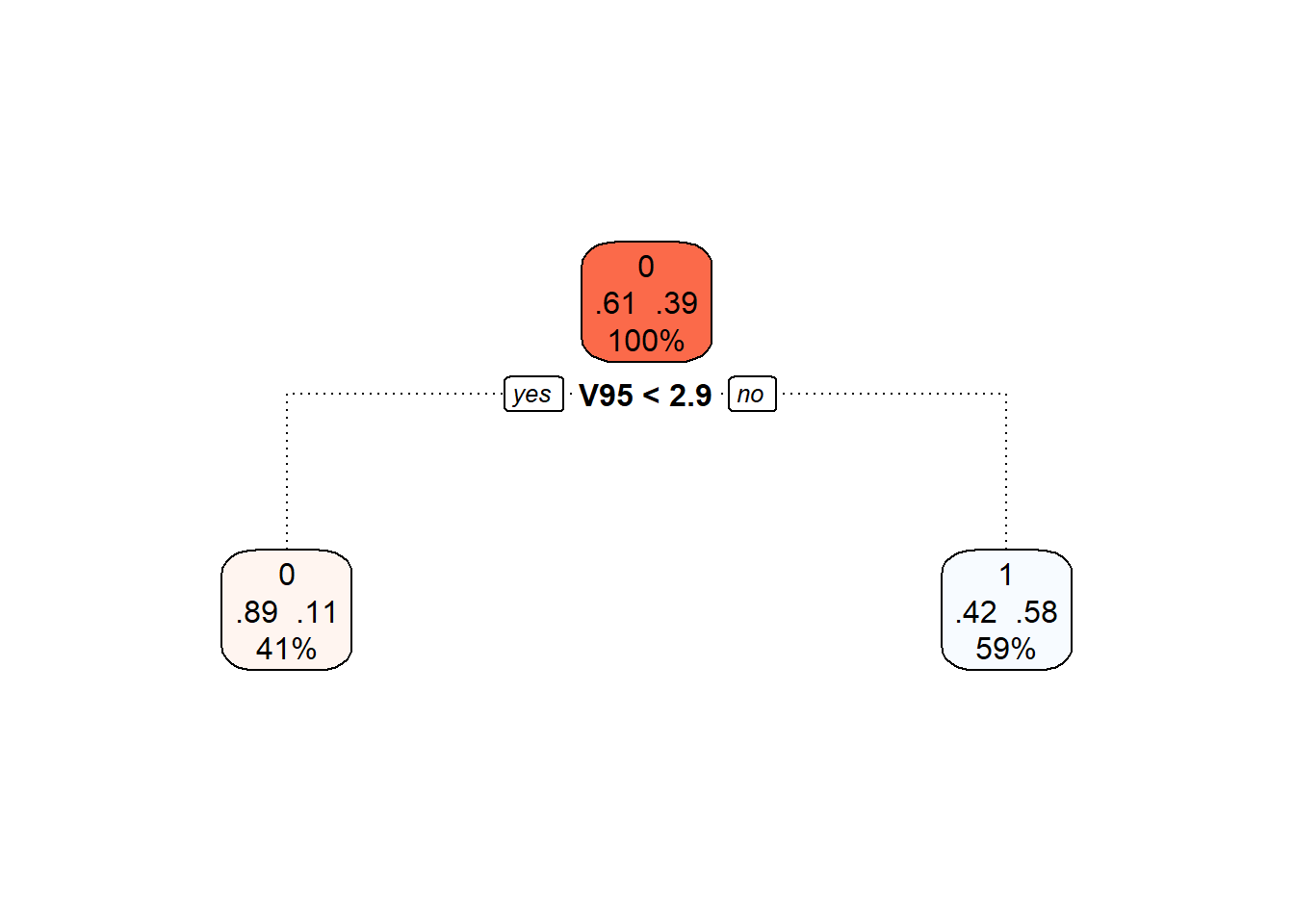 Final pruned decision tree.