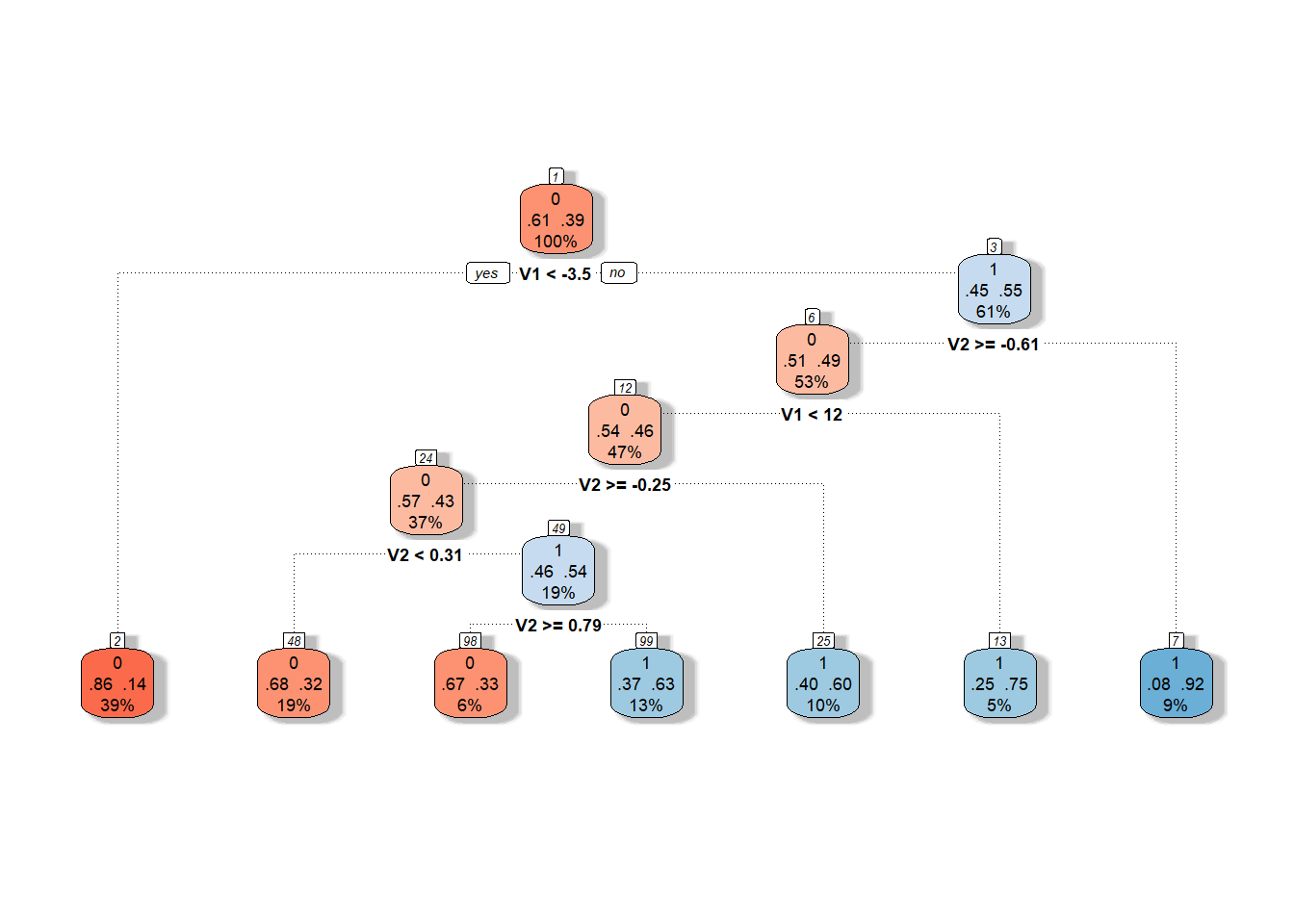 Graphical representation of the unpruned decision tree constructed from principal component scores. Nodes corresponding to class 1 are depicted in shades of blue, and those for class 0 in shades of red.