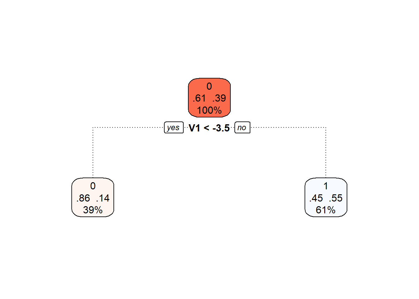 Final pruned decision tree.