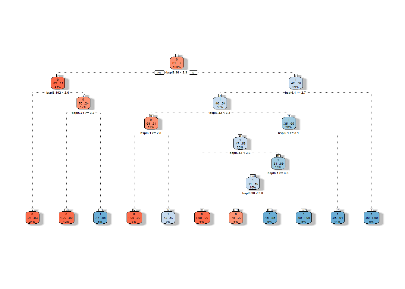 Graphical representation of the unpruned decision tree constructed from basis coefficients. Nodes corresponding to class 1 are depicted in shades of blue, and those for class 0 in shades of red.