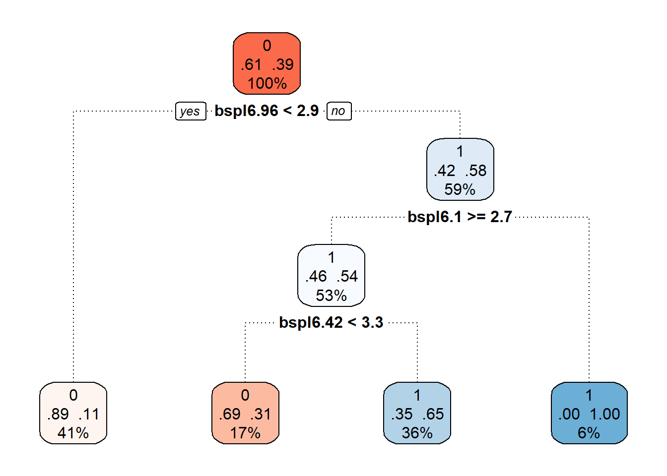 Final pruned decision tree.