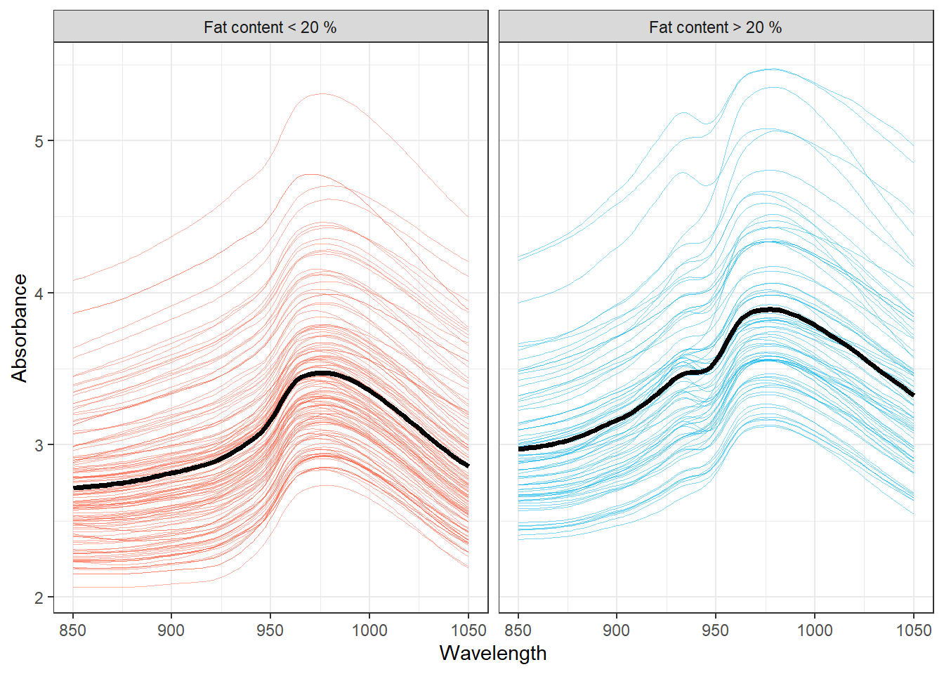 Plot of all smoothed observed curves, with colors distinguishing curves by class. The average for each class is shown in black.