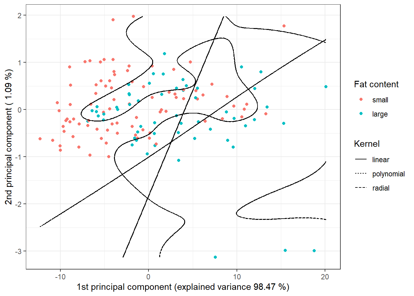 Scores of the first two principal components, color-coded according to class membership. The decision boundary (line or curves in the plane of the first two principal components) between classes is shown in black, constructed using the SVM method.