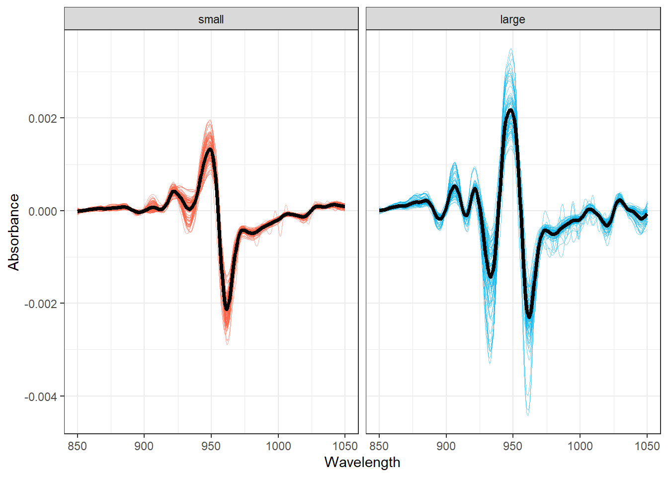 Plot of all smoothed observed curves, with colors distinguishing curves by classification class. The average for each class is shown in black.