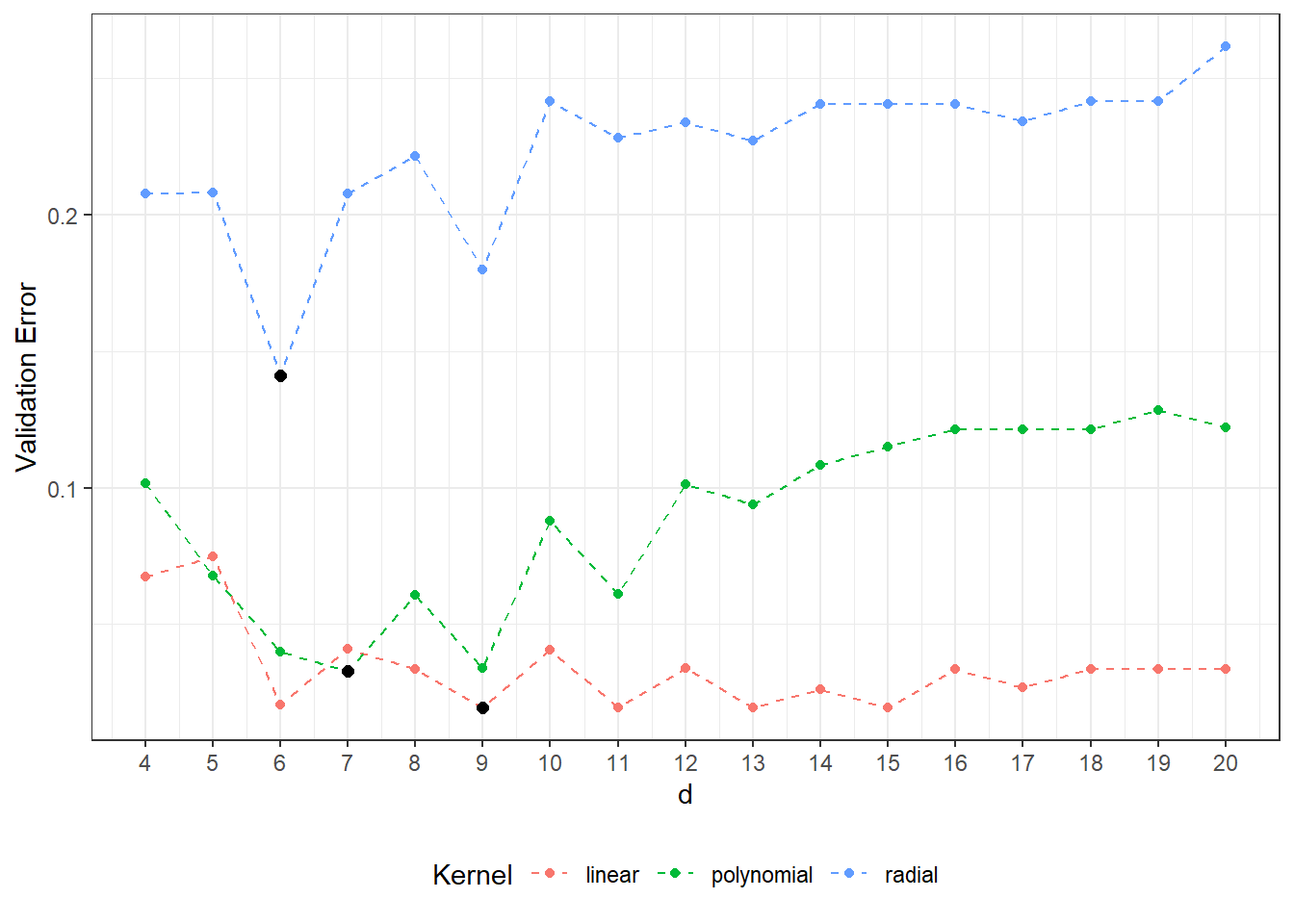 Dependence of validation error on the dimension of the subspace $V_d$, separately for all three considered kernels in the SVM method. The optimal values of the dimension $V_d$ for each kernel function are marked with black dots.