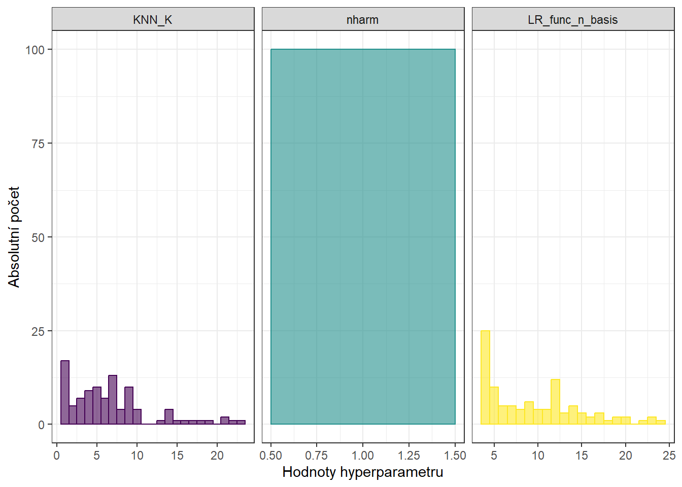 Histogramy hodnot hyperparametrů pro KNN, funkcionální logistickou regresi a také histogram pro počet hlavních komponent.