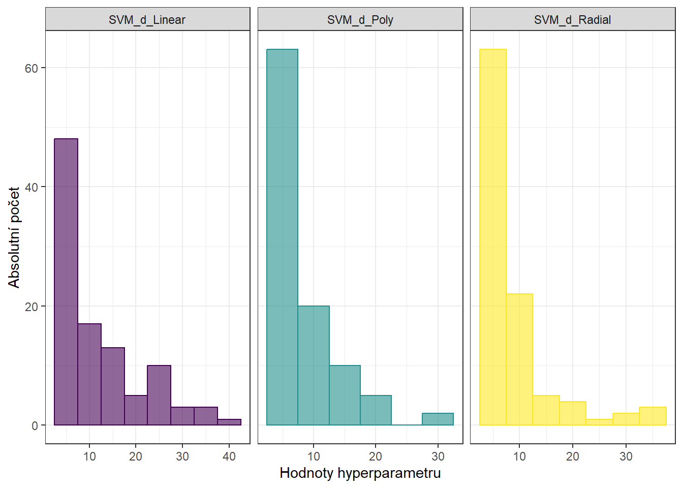 Histogramy hodnot hyperparametrů metody SVM s projekcí na B-splinovou bázi.