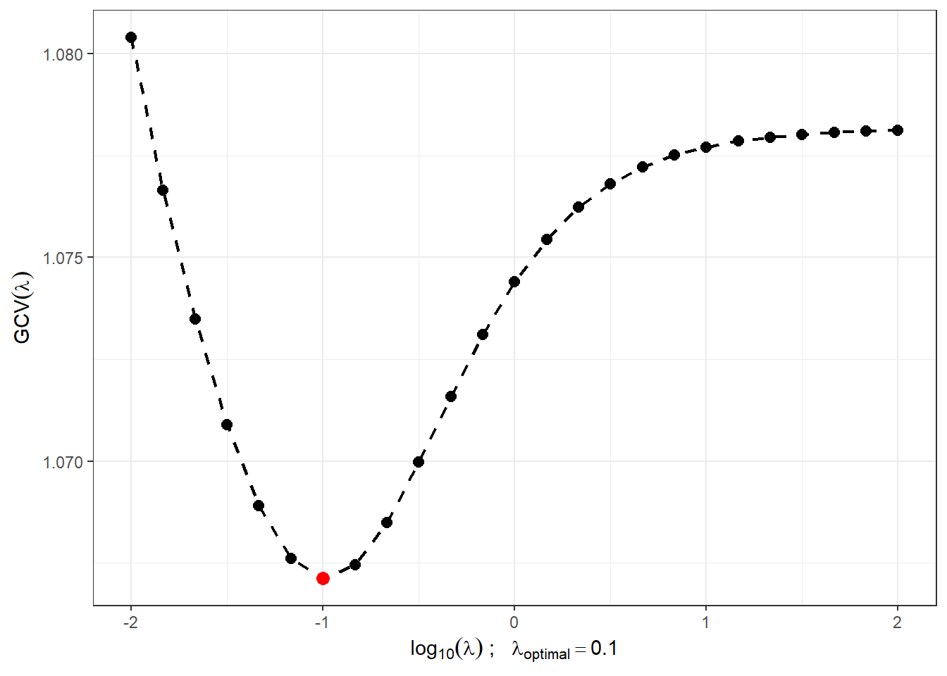 Průběh $GCV(\lambda)$ pro zvolený vektor $\boldsymbol\lambda$. Na ose $x$ jsou hodnoty vyneseny v logaritmické škále. Červeně je znázorněna optimální hodnota vyhlazovacího parametru $\lambda_{optimal}$.