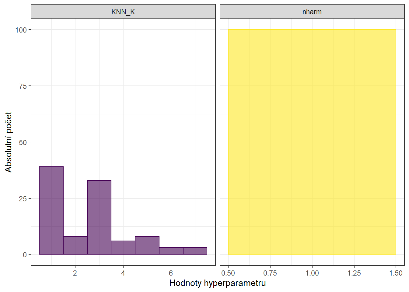 Histogramy hodnot hyperparametrů pro KNN, funkcionální logistickou regresi a také histogram pro počet hlavních komponent.