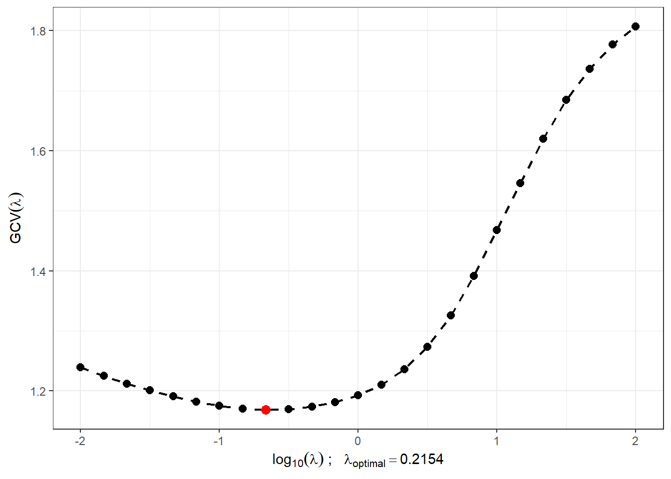 Průběh $GCV(\lambda)$ pro zvolený vektor $\boldsymbol\lambda$. Na ose $x$ jsou hodnoty vyneseny v logaritmické škále. Červeně je znázorněna optimální hodnota vyhlazovacího parametru $\lambda_{optimal}$.