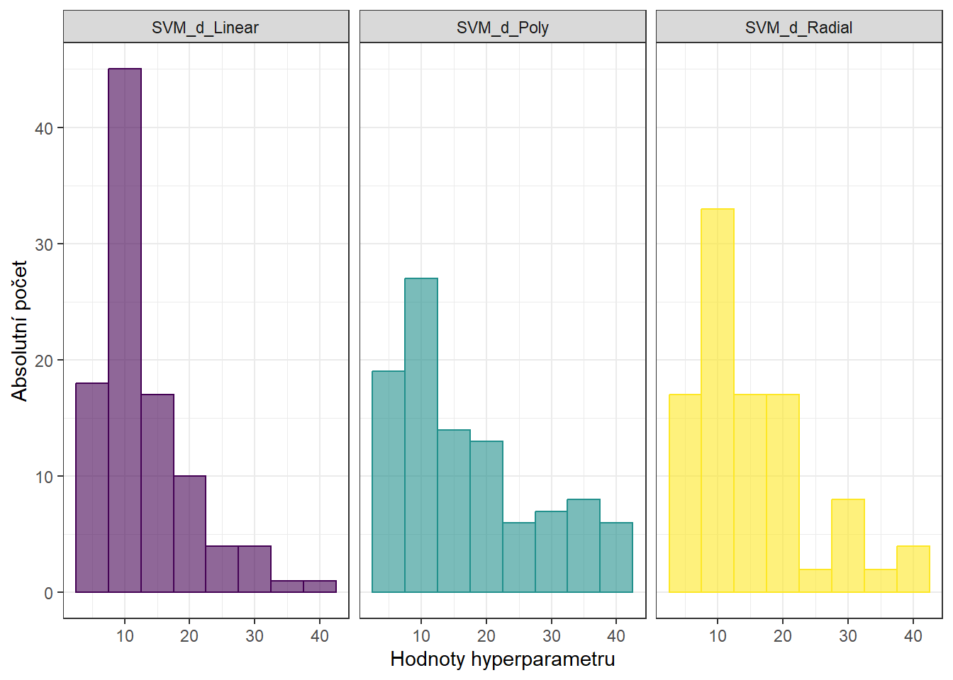 Histogramy hodnot hyperparametrů metody SVM s projekcí na B-splinovou bázi.