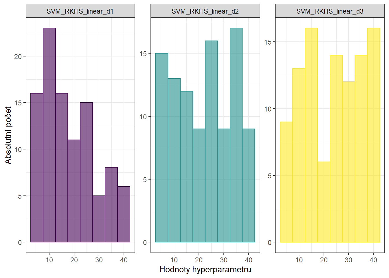 Histogramy hodnot hyperparametrů metody RKHS + SVM s lineárním jádrem.