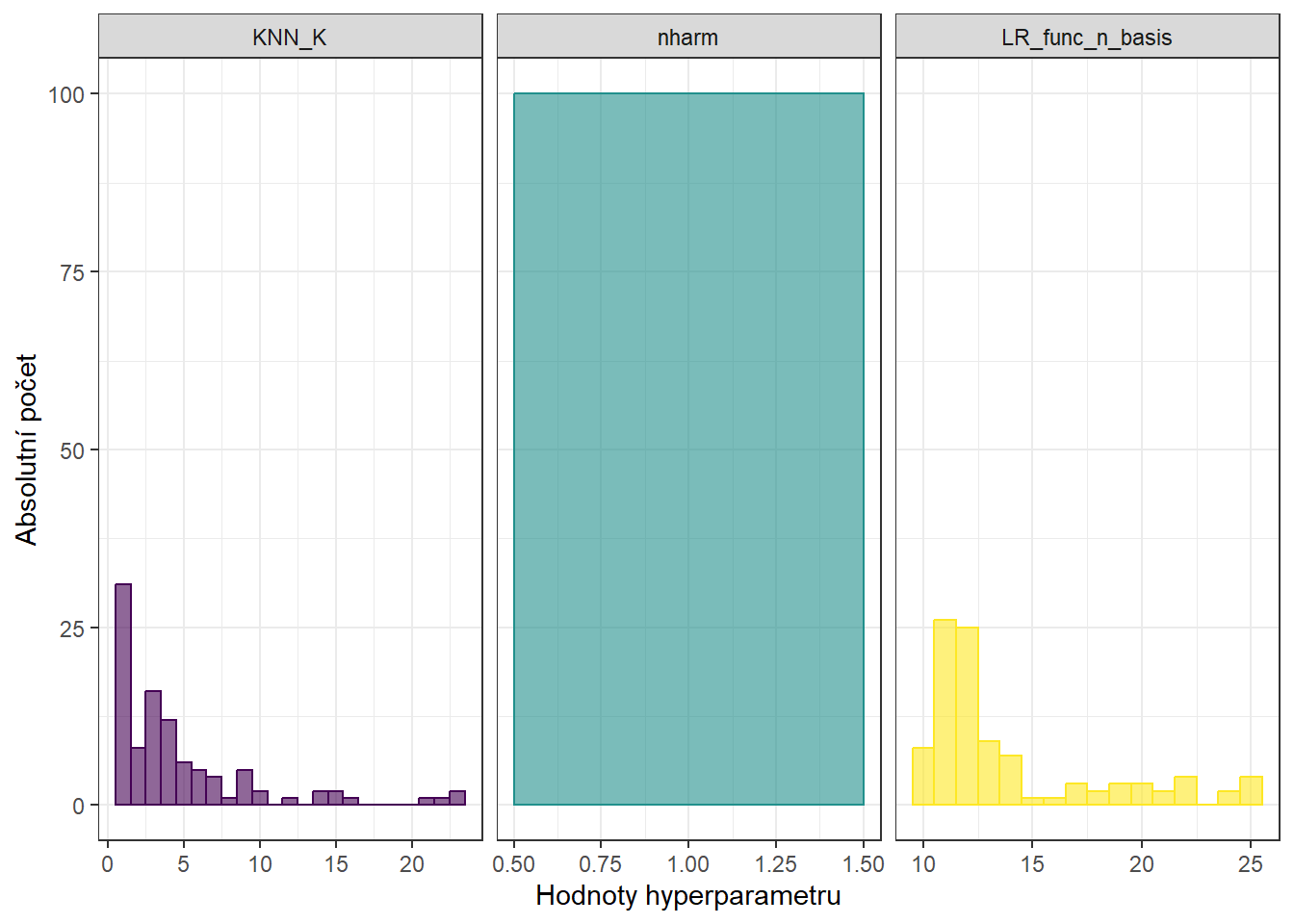 Histogramy hodnot hyperparametrů pro KNN, funkcionální logistickou regresi a také histogram pro počet hlavních komponent.