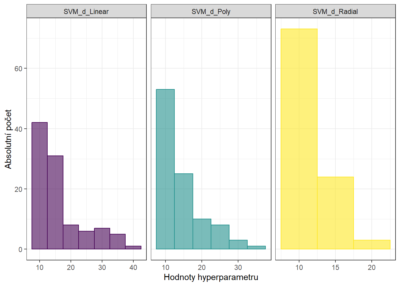 Histogramy hodnot hyperparametrů metody SVM s projekcí na B-splinovou bázi.