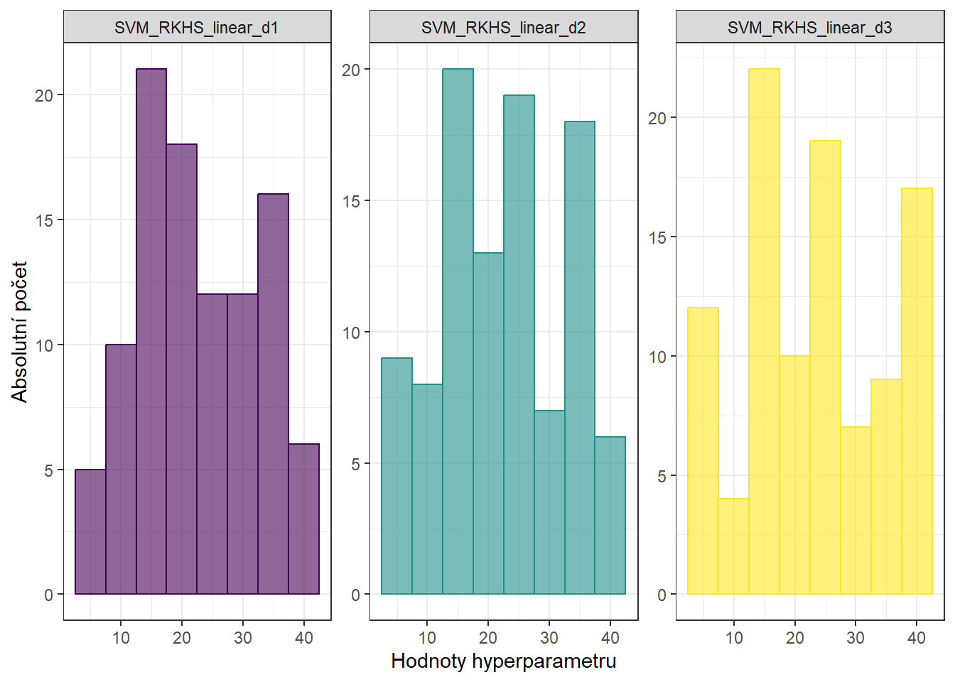 Histogramy hodnot hyperparametrů metody RKHS + SVM s lineárním jádrem.