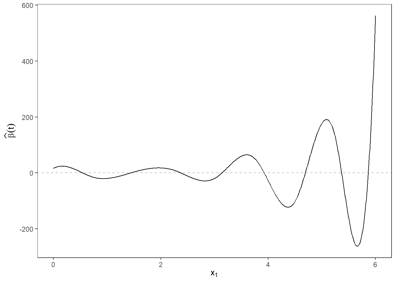 Průběh odhadu parametrické funkce $\beta(t), t \in [0, 6]$.