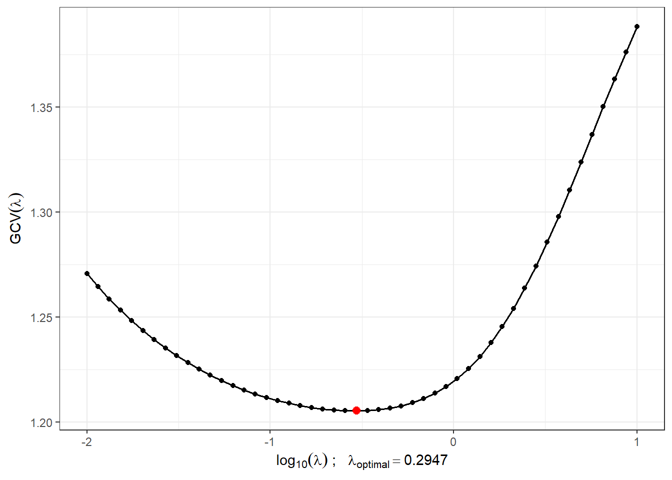 Průběh $GCV(\lambda)$ pro zvolený vektor $\boldsymbol\lambda$. Na ose $x$ jsou hodnoty vyneseny v logaritmické škále. Červeně je znázorněna optimální hodnota vyhlazovacího parametru $\lambda_{optimal}$.