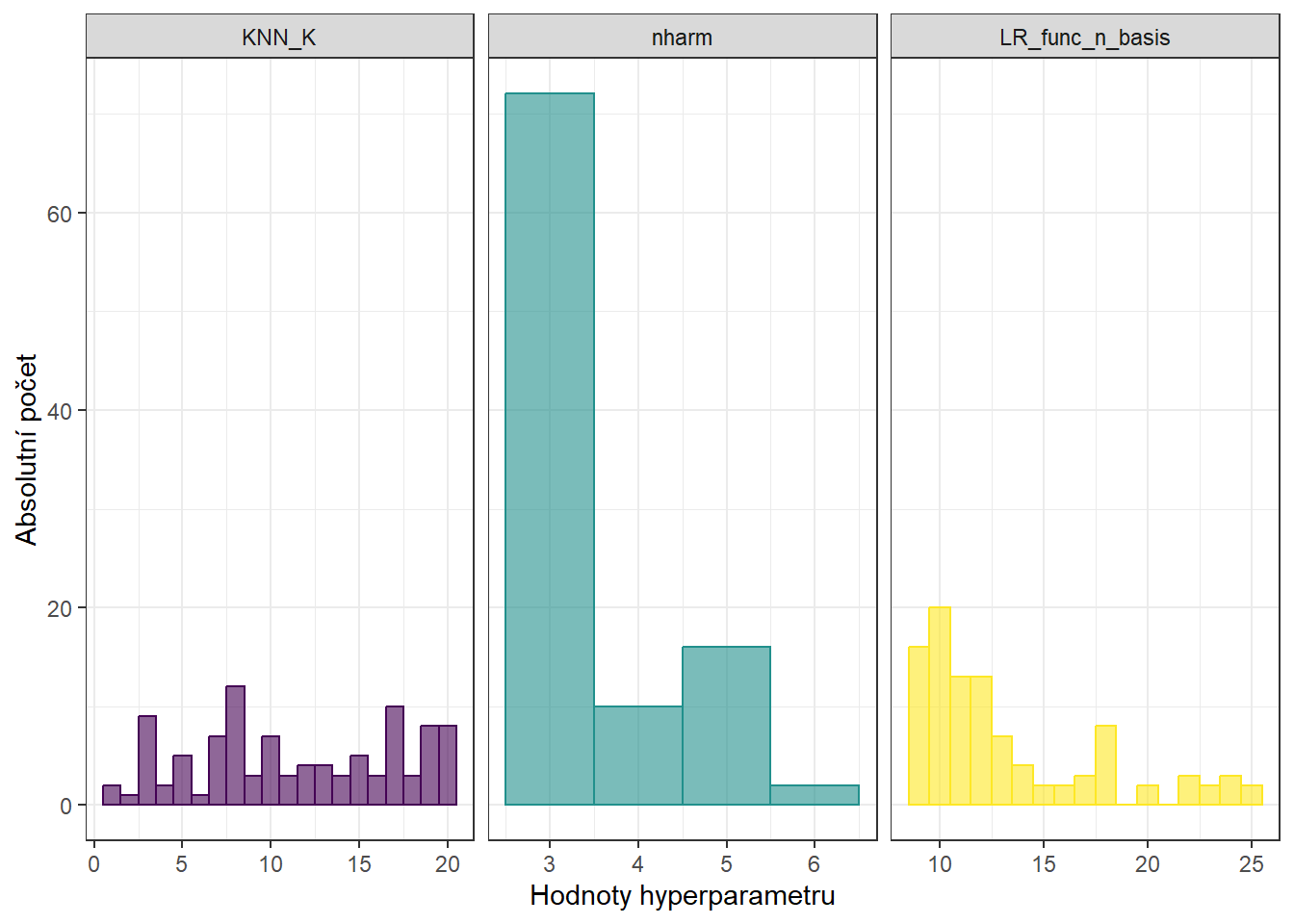 Histogramy hodnot hyperparametrů pro KNN, funkcionální logistickou regresi a také histogram pro počet hlavních komponent.