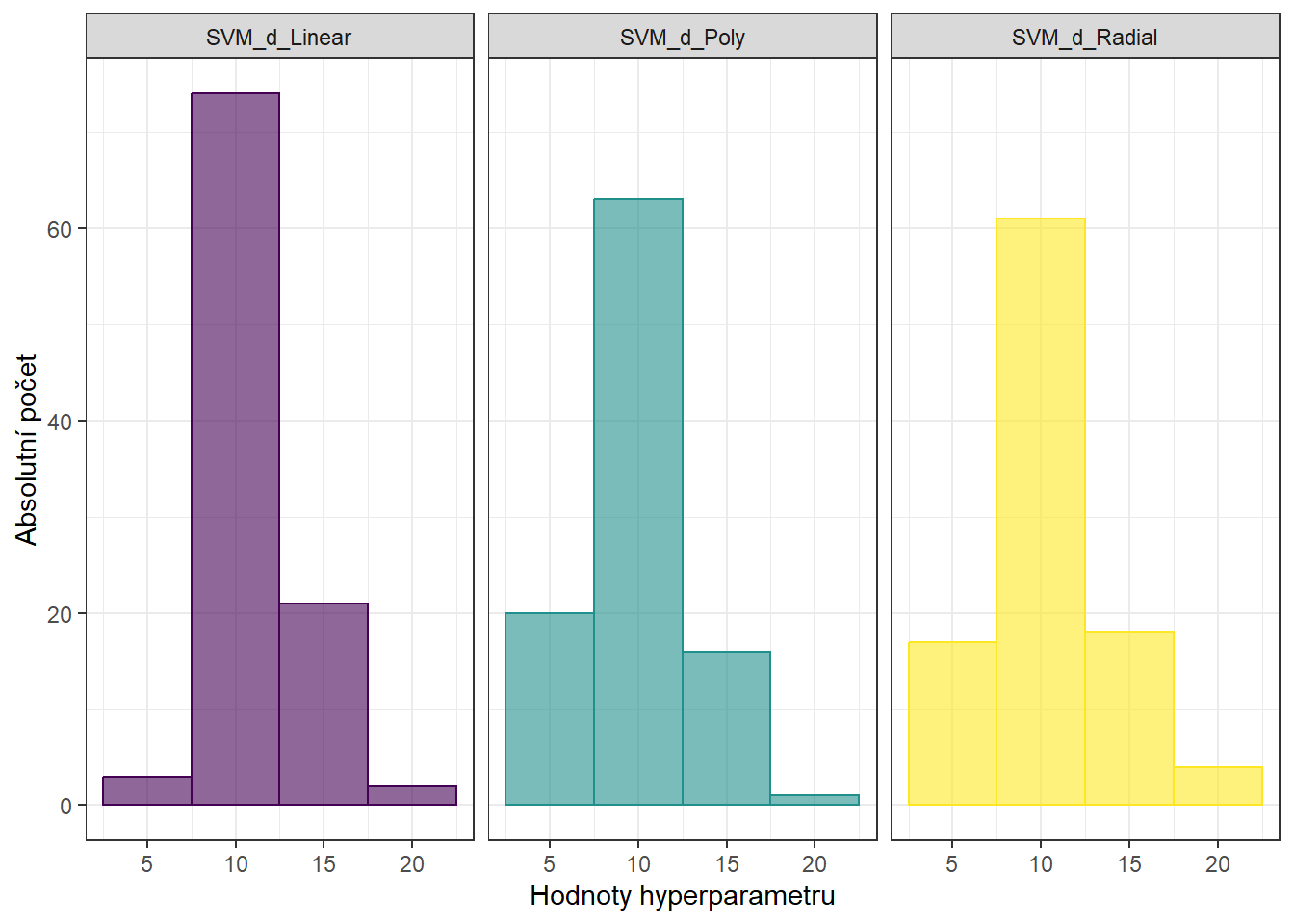 Histogramy hodnot hyperparametrů metody SVM s projekcí na B-splinovou bázi.