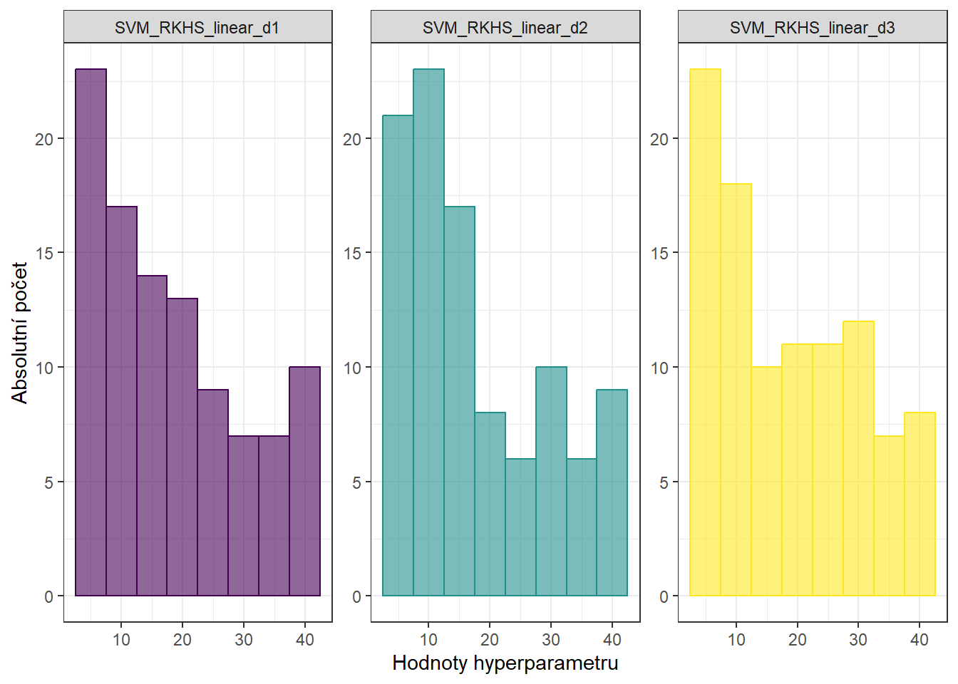 Histogramy hodnot hyperparametrů metody RKHS + SVM s lineárním jádrem.