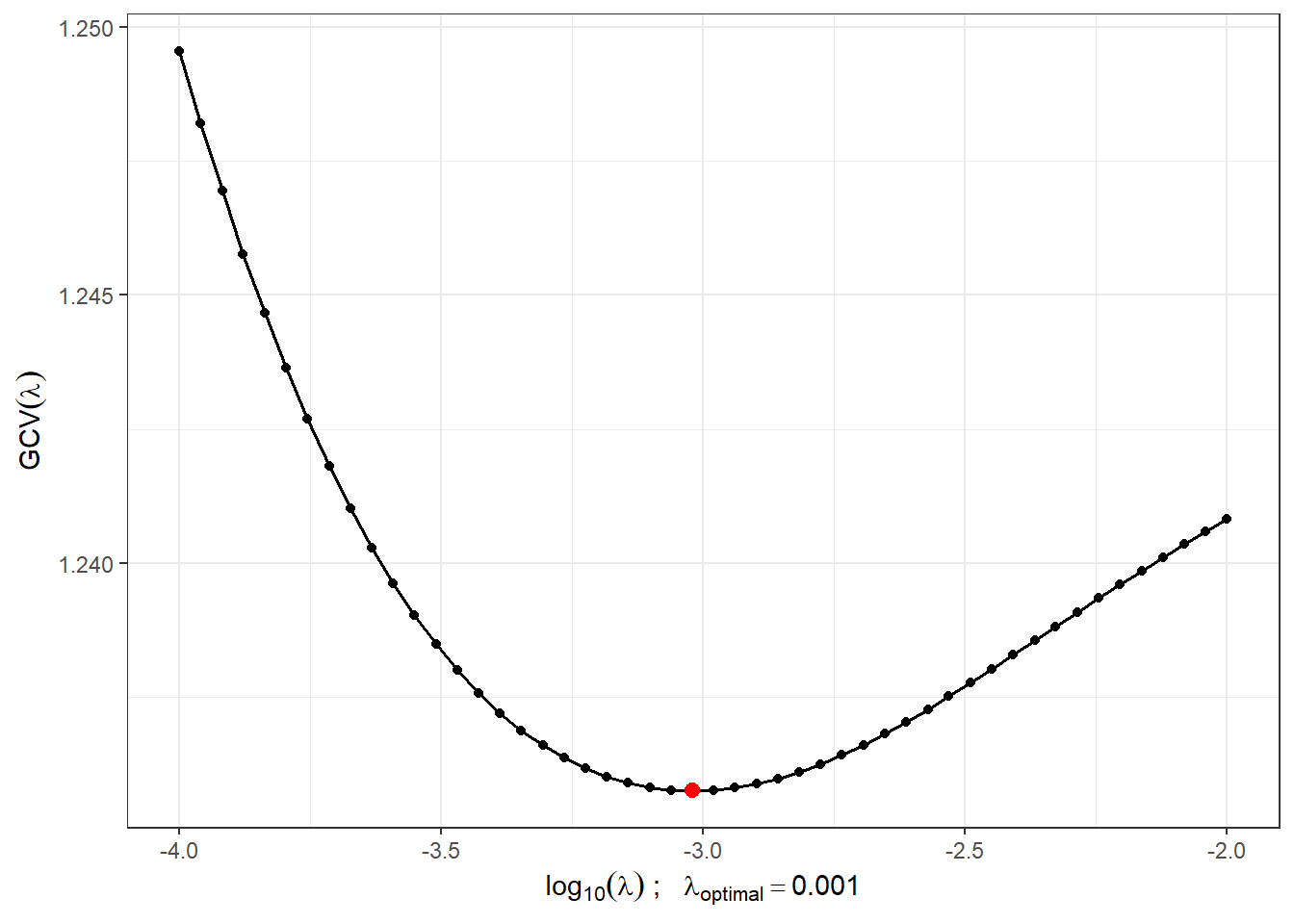 Průběh $GCV(\lambda)$ pro zvolený vektor $\boldsymbol\lambda$. Na ose $x$ jsou hodnoty vyneseny v logaritmické škále. Červeně je znázorněna optimální hodnota vyhlazovacího parametru $\lambda_{optimal}$.