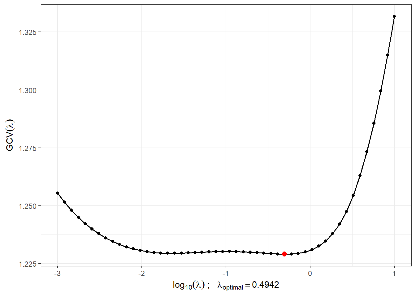 Průběh $GCV(\lambda)$ pro zvolený vektor $\boldsymbol\lambda$. Na ose $x$ jsou hodnoty vyneseny v logaritmické škále. Červeně je znázorněna optimální hodnota vyhlazovacího parametru $\lambda_{optimal}$.