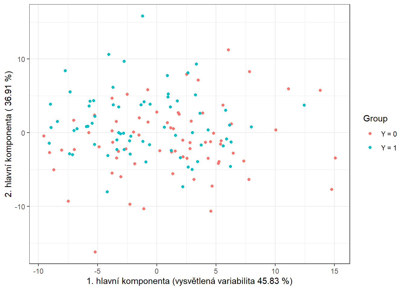 Hodnoty skórů prvních dvou hlavních komponent pro trénovací data. Barevně jsou odlišeny body podle příslušnosti do klasifikační třídy.