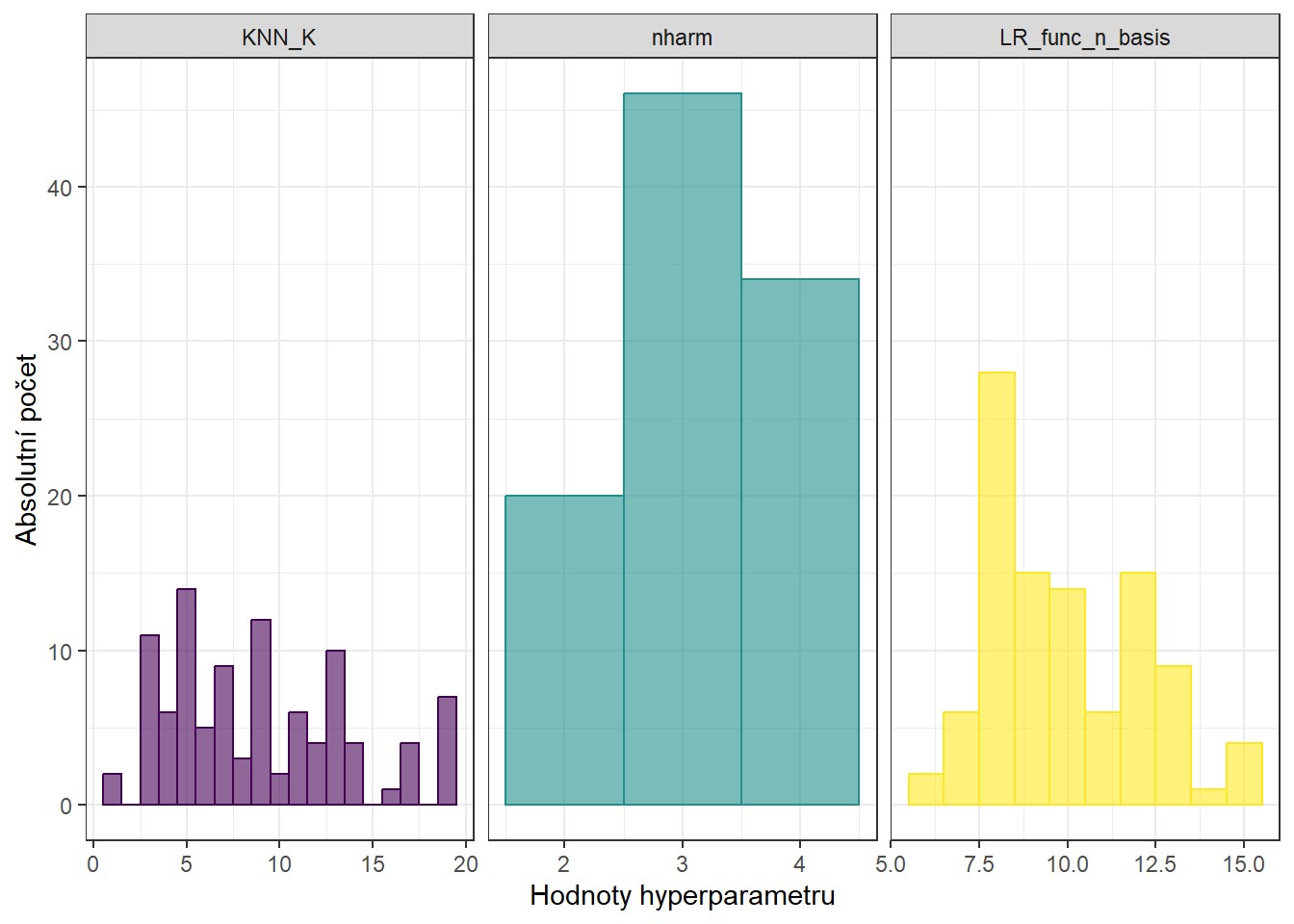 Histogramy hodnot hyperparametrů pro KNN, funkcionální logistickou regresi a také histogram pro počet hlavních komponent.