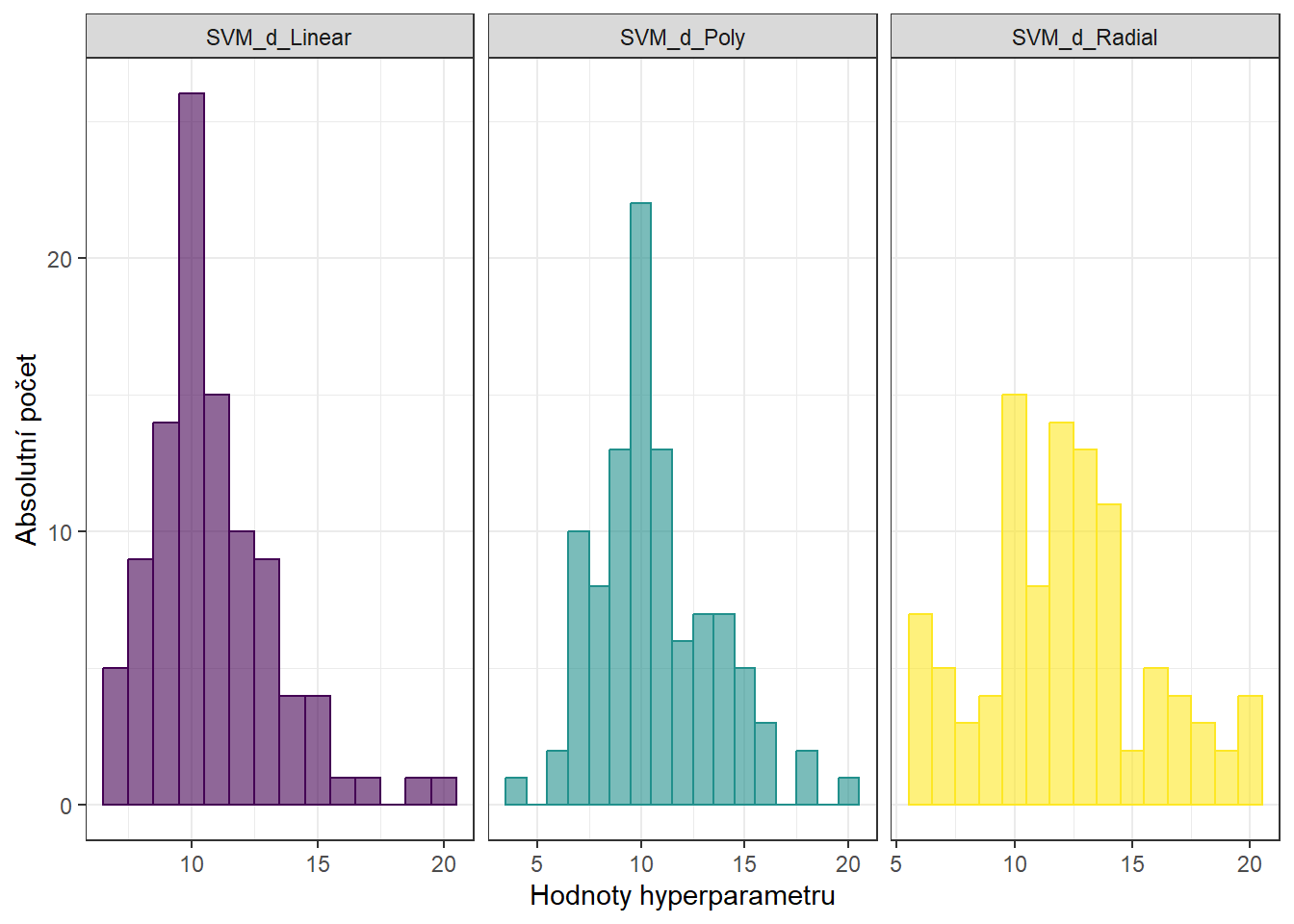 Histogramy hodnot hyperparametrů metody SVM s projekcí na B-splinovou bázi.