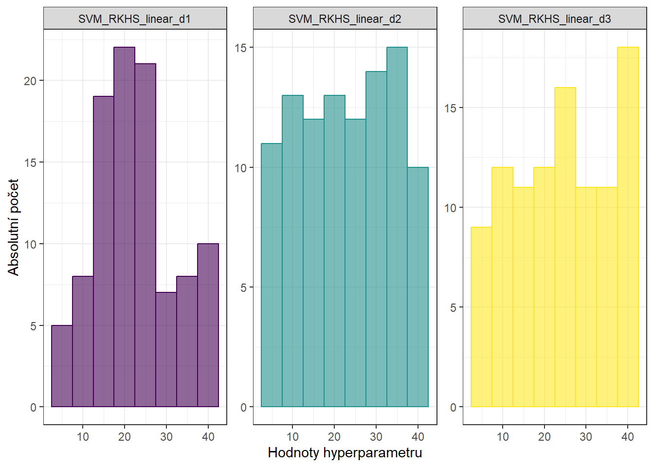 Histogramy hodnot hyperparametrů metody RKHS + SVM s lineárním jádrem.