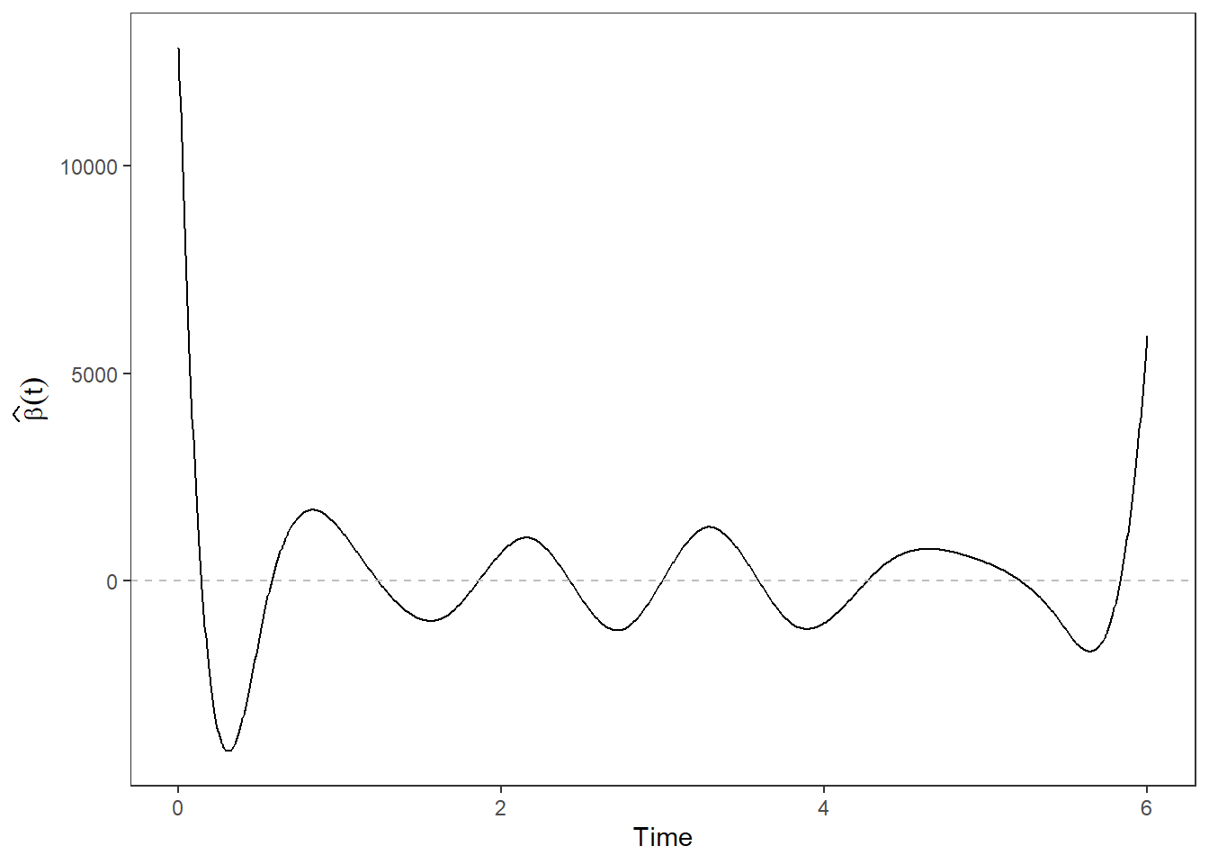 Průběh odhadu parametrické funkce $\beta(t), t \in [0, 6]$.