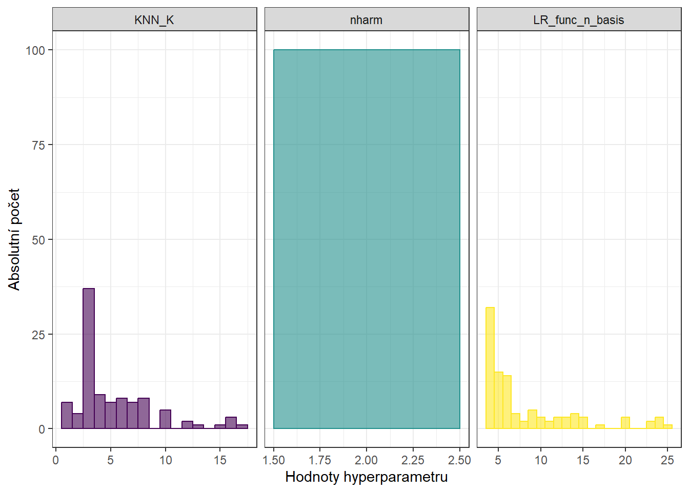 Histogramy hodnot hyperparametrů pro KNN, funkcionální logistickou regresi a také histogram pro počet hlavních komponent.