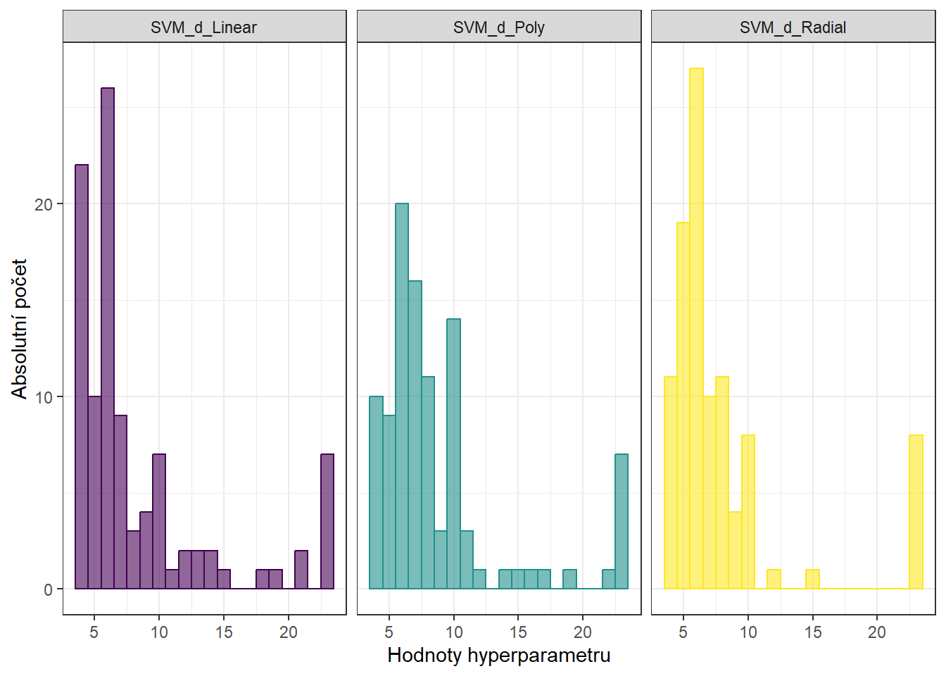 Histogramy hodnot hyperparametrů metody SVM s projekcí na B-splinovou bázi.
