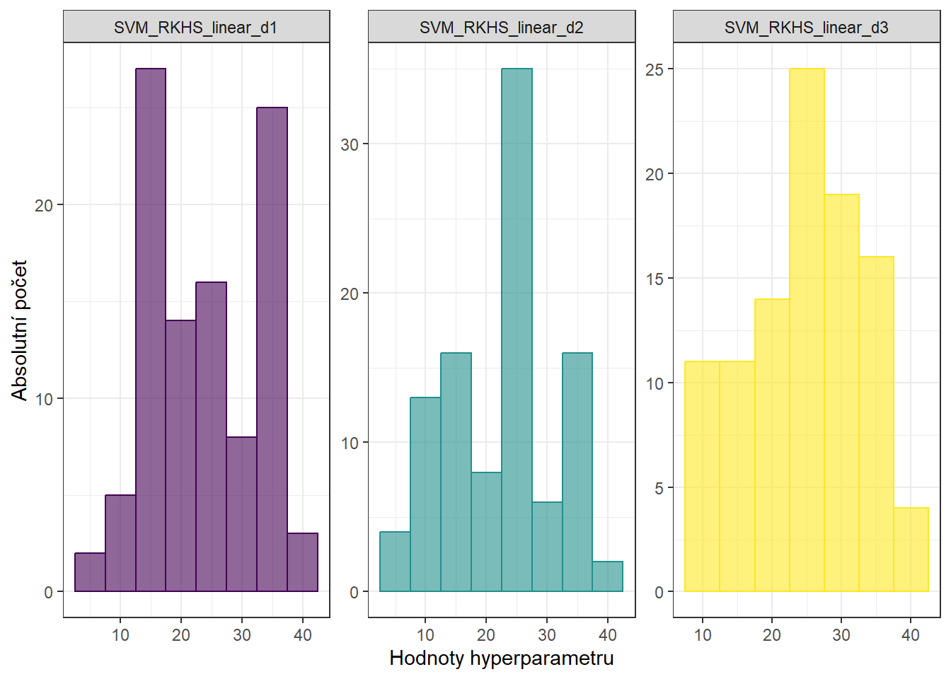 Histogramy hodnot hyperparametrů metody RKHS + SVM s lineárním jádrem.