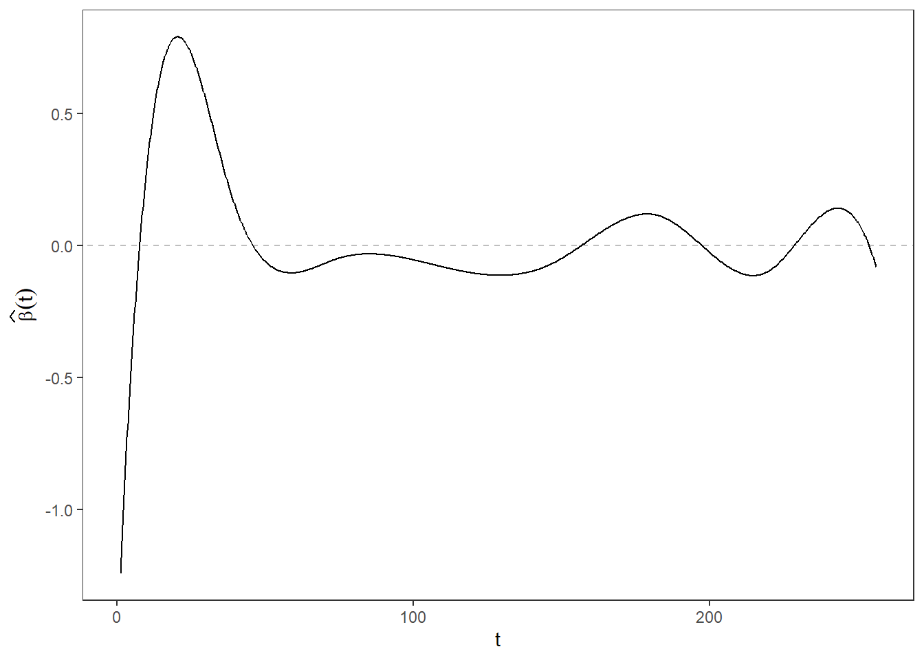 Průběh odhadu parametrické funkce $\beta(t), t \in [1, 256]$.