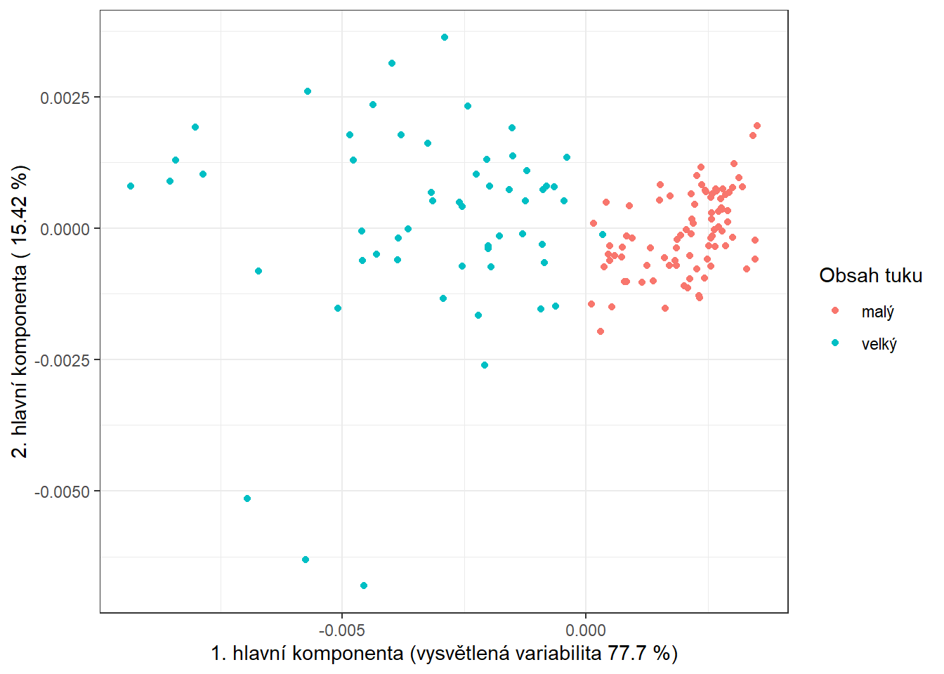 Hodnoty skórů prvních dvou hlavních komponent pro trénovací data. Barevně jsou odlišeny body podle příslušnosti do klasifikační třídy.