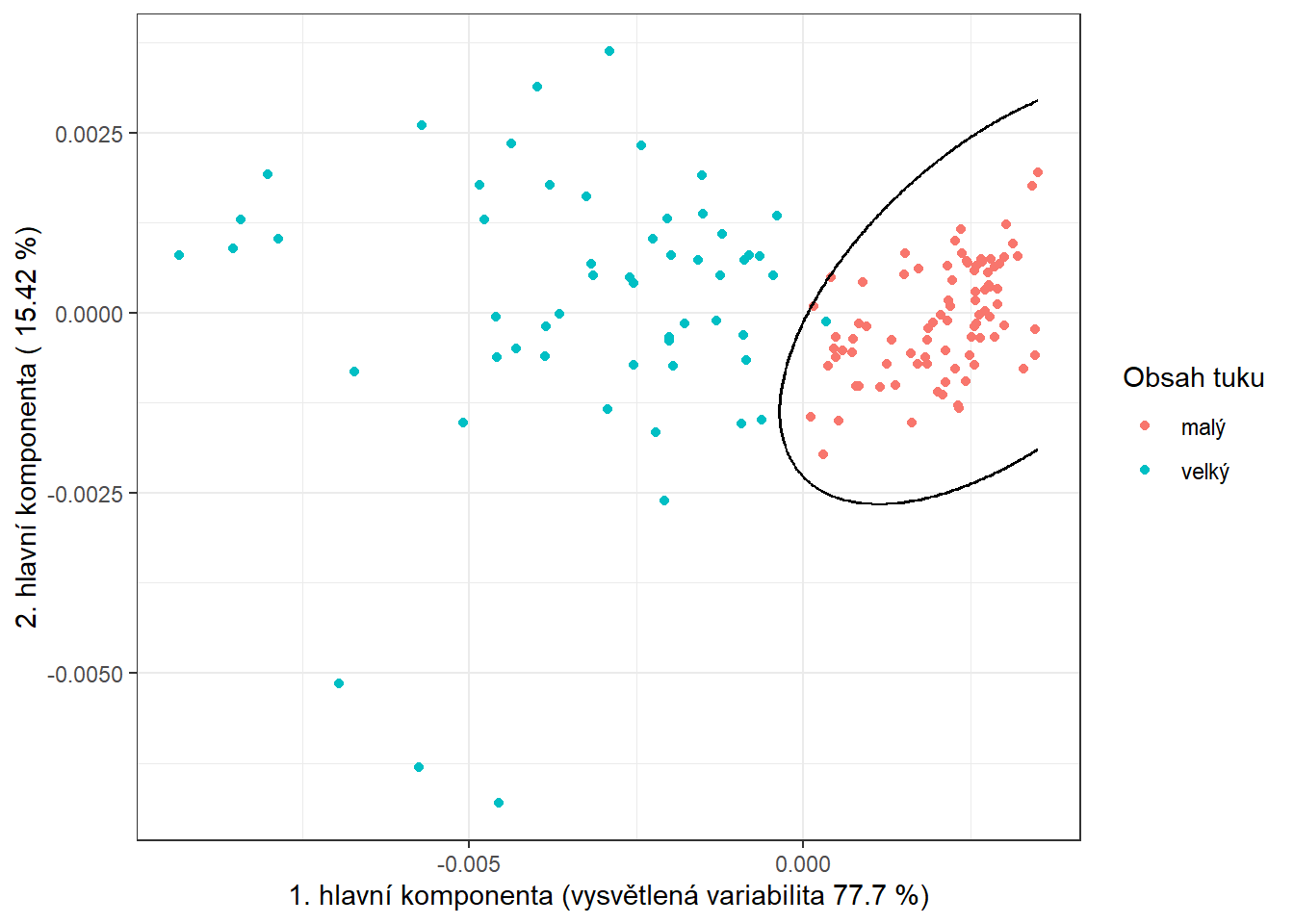 Skóre prvních dvou hlavních komponent, barevně odlišené podle třídy. Černě je vyznačena dělící hranice (parabola v rovině prvních dvou hlavních komponent) mezi třídami sestrojená pomocí QDA.