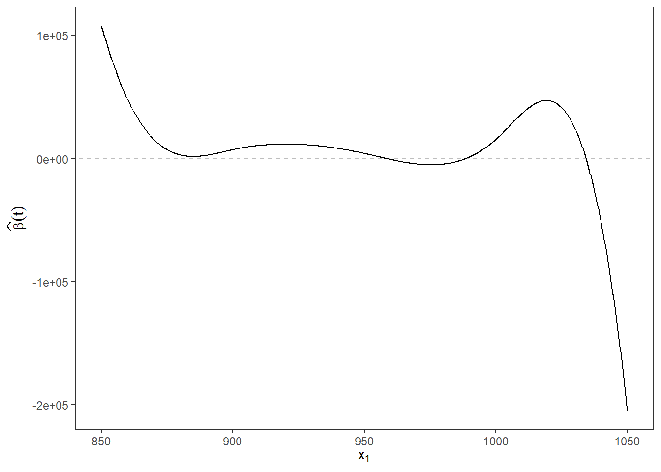Průběh odhadu parametrické funkce $\beta(t), t \in [850, 1050]$.