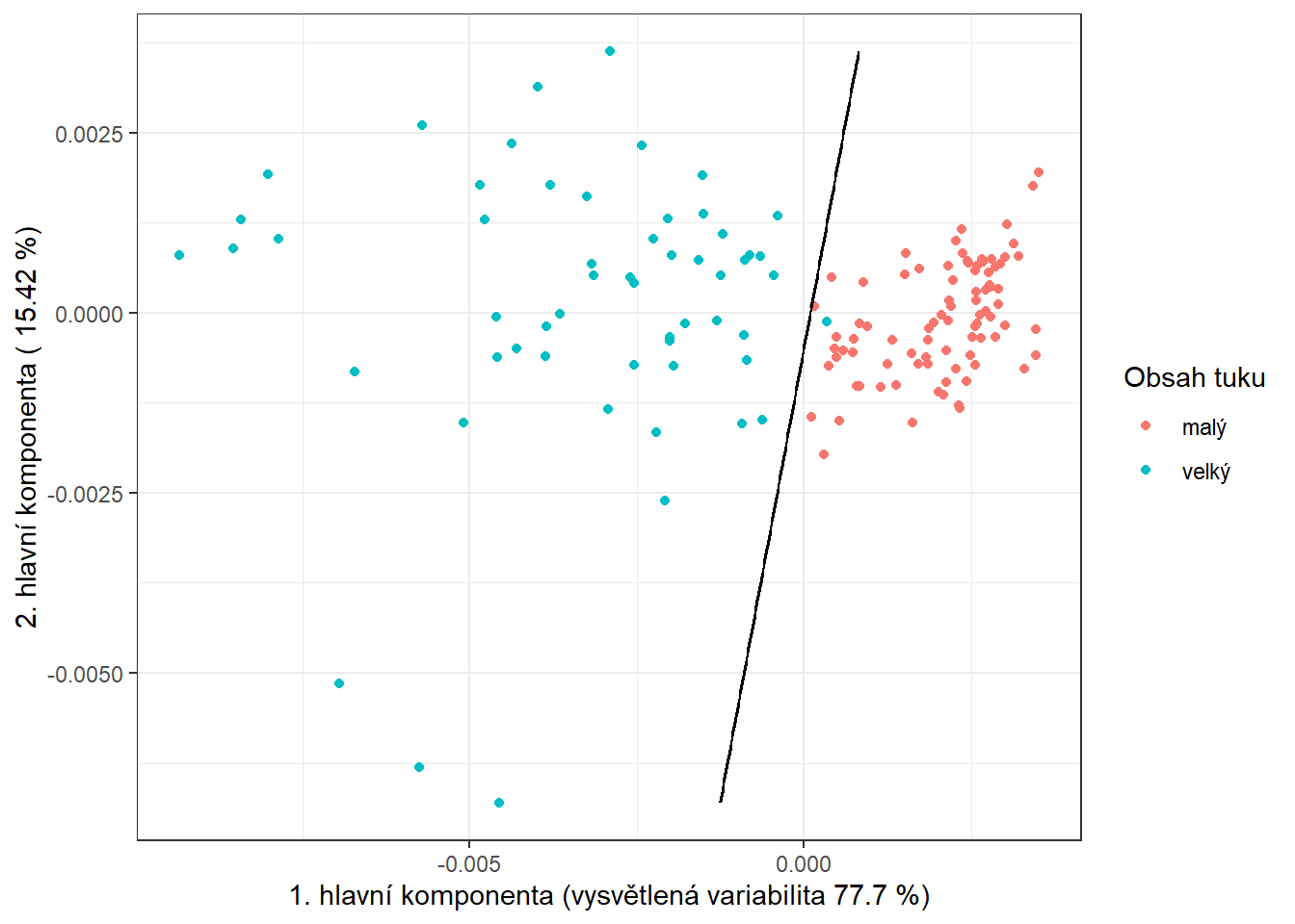 Skóre prvních dvou hlavních komponent, barevně odlišené podle příslušnosti do klasifikační třídy. Černě je vyznačena dělící hranice (přímka v rovině prvních dvou hlavních komponent) mezi třídami sestrojená pomocí logistické regrese.