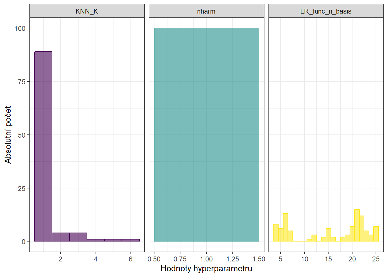 Histogramy hodnot hyperparametrů pro KNN, funkcionální logistickou regresi a také histogram pro počet hlavních komponent.