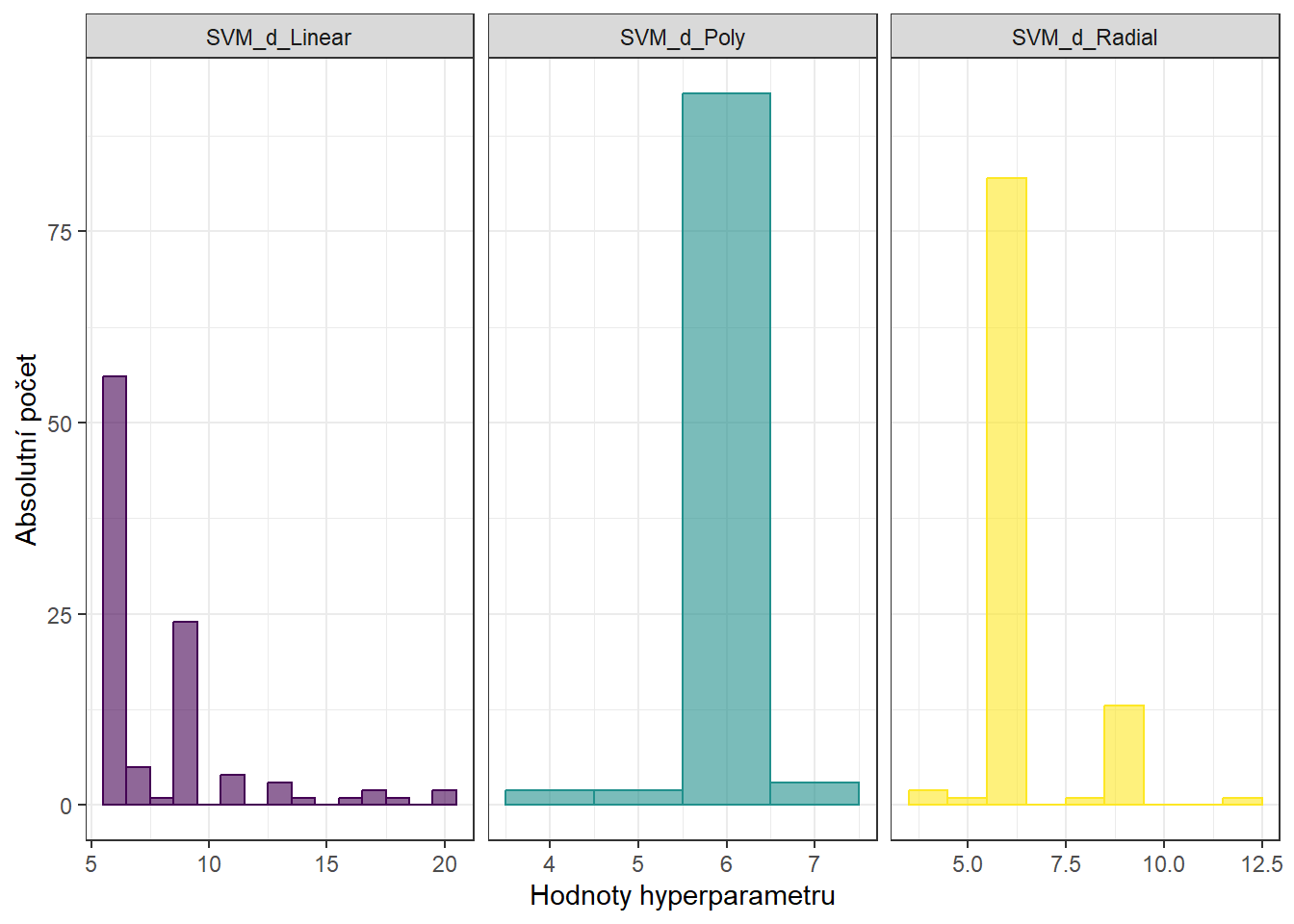Histogramy hodnot hyperparametrů metody SVM s projekcí na B-splinovou bázi.