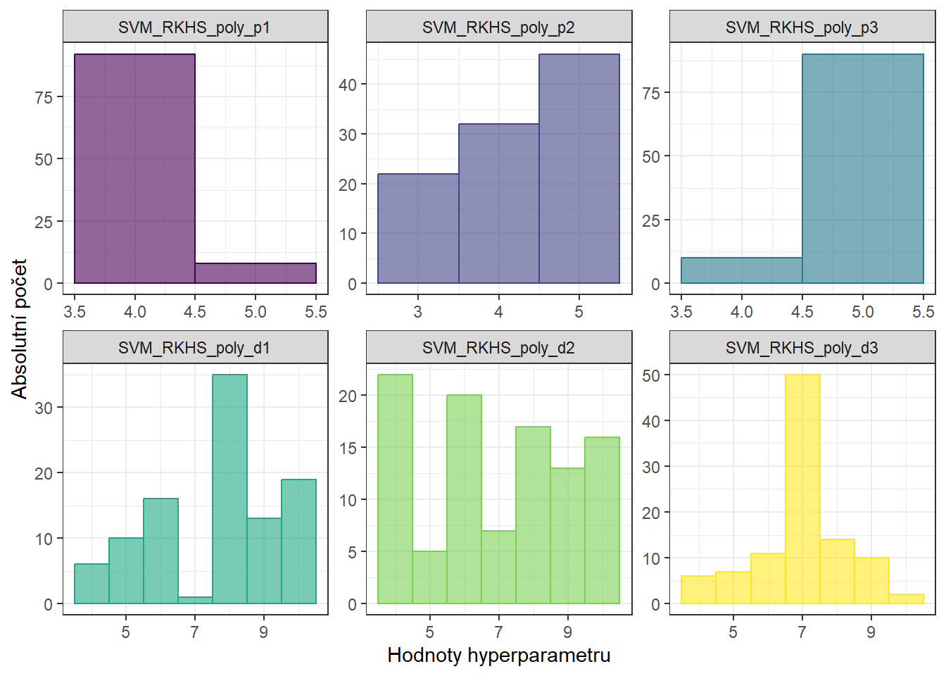 Histogramy hodnot hyperparametrů metody RKHS + SVM s polynomiálním jádrem.