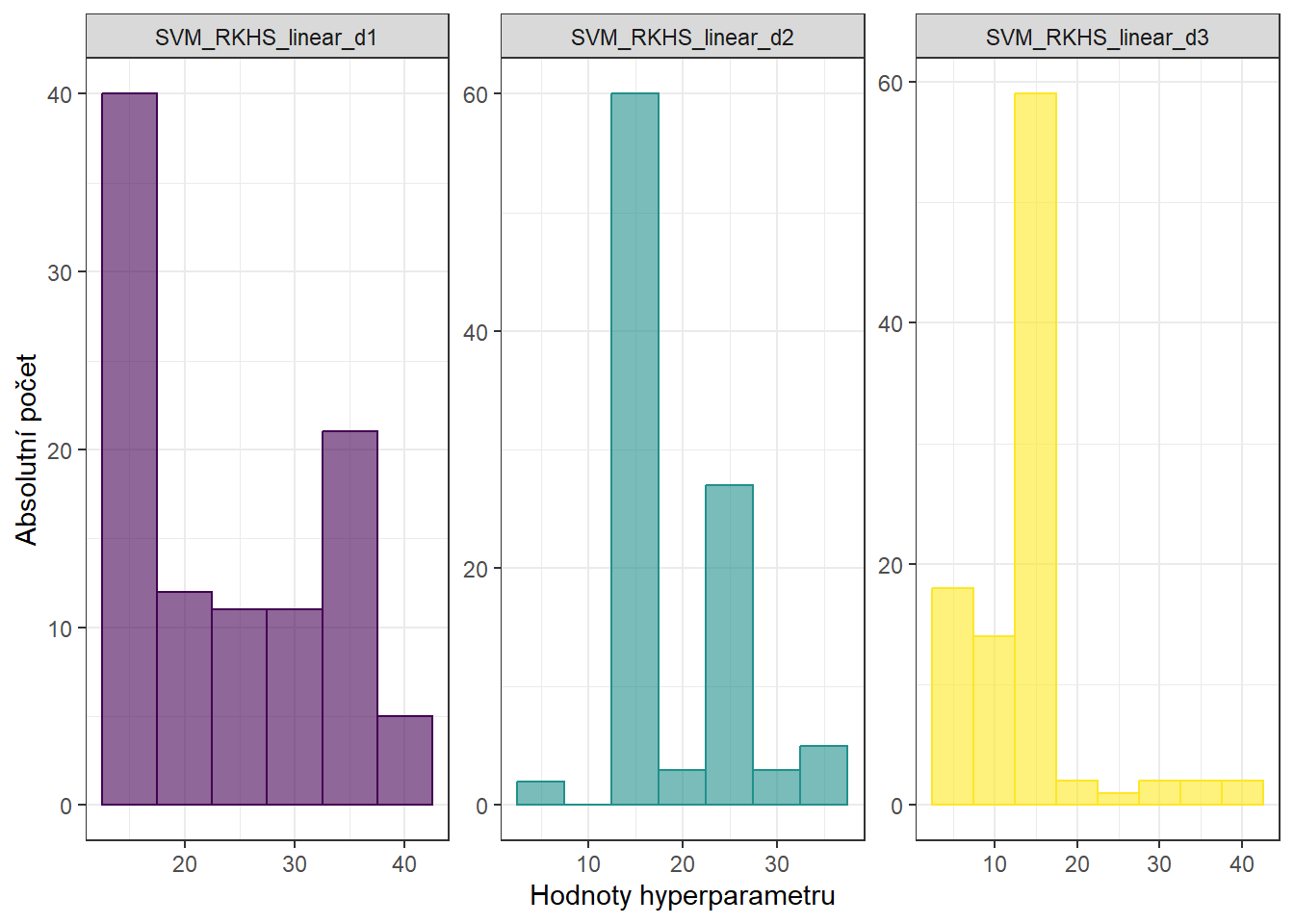 Histogramy hodnot hyperparametrů metody RKHS + SVM s lineárním jádrem.