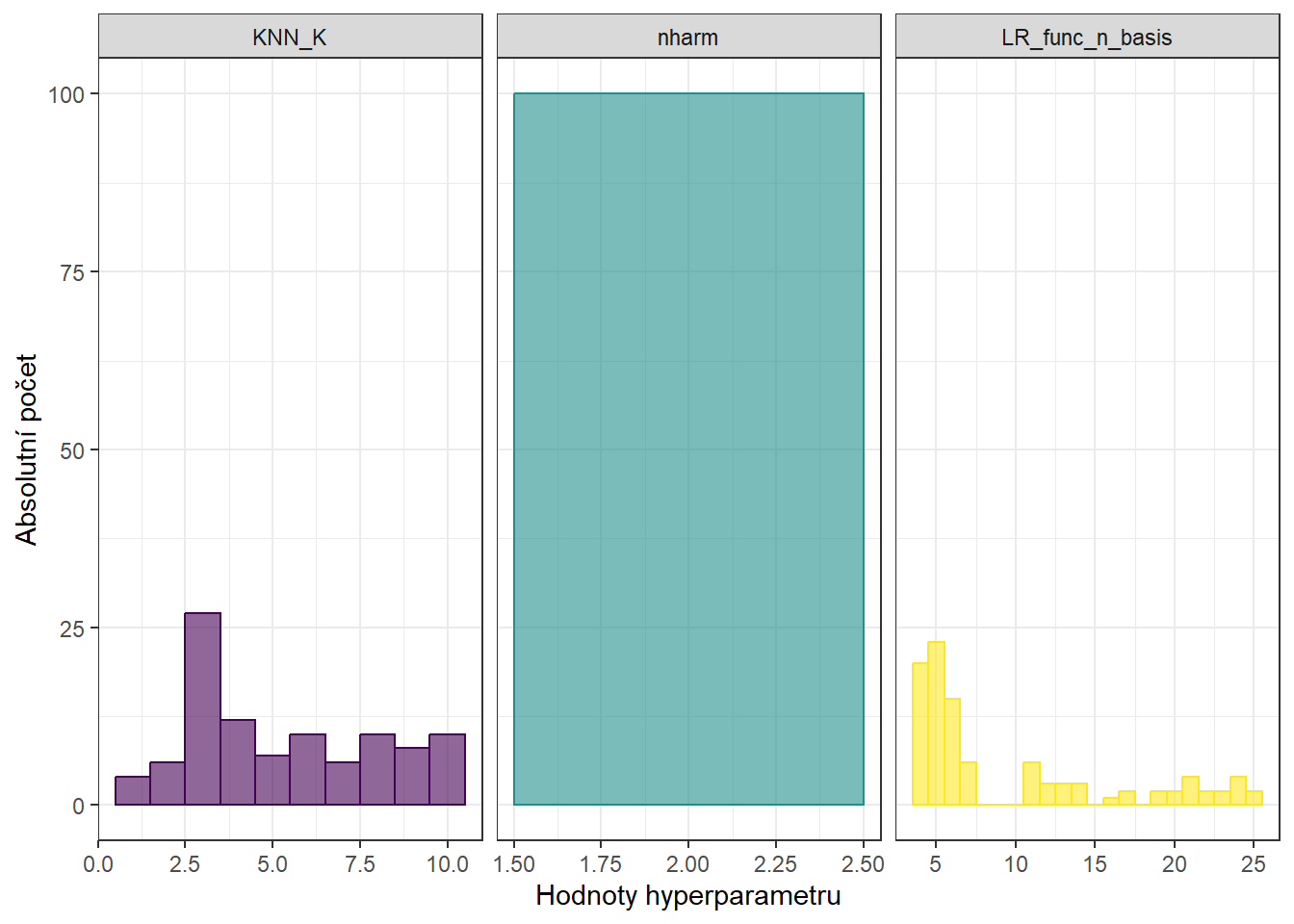 Histogramy hodnot hyperparametrů pro KNN, funkcionální logistickou regresi a také histogram pro počet hlavních komponent.