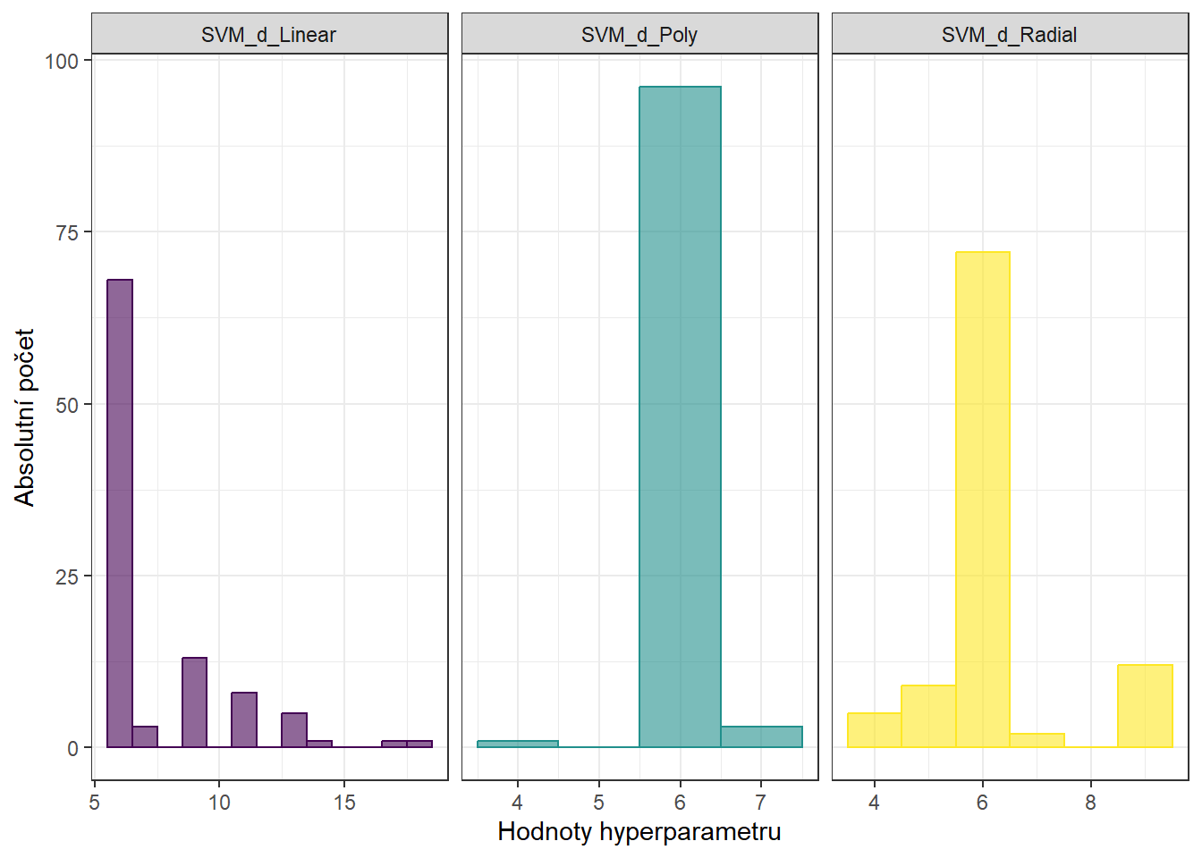 Histogramy hodnot hyperparametrů metody SVM s projekcí na B-splinovou bázi.